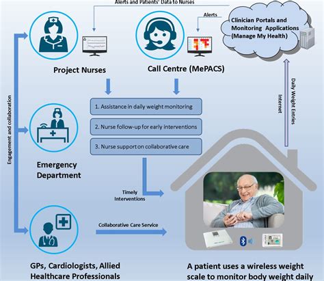 CHF Monitoring